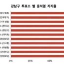 강남구 투표소 별 윤씨 지지율 이미지