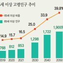 일본과 한국의 노인비율 전망.jpg 이미지