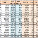 (배당주 투자) '13년 6월 결산 이미지