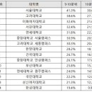 국가장학금 신청자 중 고소득가정(9,10분위) 비율 높은 대학 순위.jpg 이미지