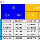 [일용임금] 2022년 9월 1일 이후~ 이미지