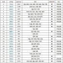 100대 명산 인기 순위중 북한산이 3번째....사람마다 각기 생각은 다르겠지만 참고로 관심 있으시면 보세요 이미지