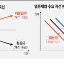 경제용어 - 일반적인 수요 공급의 원칙을 벗어난 '베블런 효과' & '열등재' 이미지