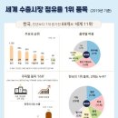 세계에서 1위하는 한국 제품 69개..국가 순위 11위 '역대 최고' 이미지