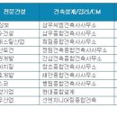 삼보건축사사무소 - 남원시 시청로 61 | 삼보건축사사무소