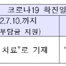 (보험급여과-3811)코로나19 외래 본인부담금 지원 개편 관련 청구방법 변경 안내(2차) 이미지