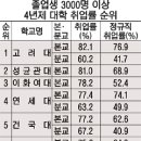 건국대학교 2006년 주요대학별 순수취업률/ 정규직취업률등으로 본 대학순위 건대 이미지