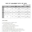 ＜제7회 전국 실용&생활음악 콩쿠르＞ 경연 순서 및 공지 사항 안내 이미지