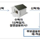 정기예금형 특정 금전신탁 예금 예금자 보호 대상 포함, 은행 저축은행 파산 영업취소시 7일 이내 예금보험금 지급 이미지