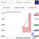 2023.02.12. 투자 후기