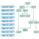 03. 조선시대 붕당정치(朋黨政治)의 형성과 전개 이미지