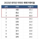 외지인 아파트 매매비율 상위 3곳 모두 충청권...세종·충남·충북 순 이미지