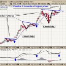 금값 차후 3-5개월간 증가추세 $1500-$1600 이미지