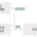 제2절 소장 심사와 소장부본의 송달 [제254조,제255조] 이미지