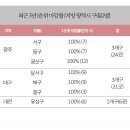 지방 광역시 아파트 1순위 마감률 100%...인기는 이미 검증됐다. 이미지