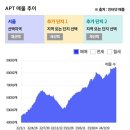 '24년 4월 서울 아파트 시장 정리 (뜨거워지는 시장과 퍼지는 온기 속에서 금리 및 전세가율 추이가 관건) 이미지