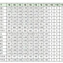 8월9일 안동시 실거래(건수:2건 안동용상 풍림아이원 리버파크 등) 이미지