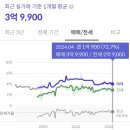 모산초등학교 맞은편, 원메이저 푸르지오 앞 | 김해 장유동 최고가 아파트 김해율하시티프라디움 상권 초품아 임장기록