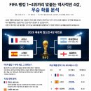 FIFA 랭킹 1~4위끼리 맞붙는 역사적인 4강, 우승 확률 분석 이미지