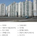 구의동 현대 프라임 임장기