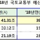 [2018 예산안]Q&amp;A.. 공공임대 예산 19% 증액.. 17만 가구 &#39;역대 최대&#39; 이미지