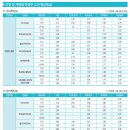 [동국대] 2019학년도 수시 입결 서울캠퍼스 내신 평균 이미지