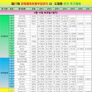 제27회 문화체육관광부장관기 시.도대항 전국족구대회 대회요강(수정) 및 참가현황(6.7일 14:30분 기준) 이미지