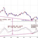 MACD 기초적이해(1) 이미지