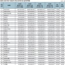 정보공개분석②/선수금 200억원 이상업체 35개사 자산 전체의 84.51%, 부채비율 전체의 83.57% 이미지