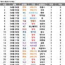 48 시범경기 2 유애쉬 홈런 기록지 및 잡설 이미지