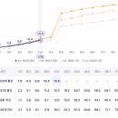 12시 집계에서 19퍼 넉넉히 넘을듯 이미지