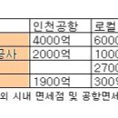 호텔신라, 인천 공항 면세점을 품안에 이미지