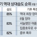 그냥 심심해서요. (16546) 8월 전국 상대습도 82% 이미지