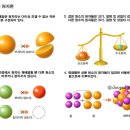 돌턴의 원자론[Dalton's atomic theory] 이미지