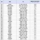 화양중학교화양남분교장 | [통계] 2022년 특목고/자사고 갈 확률 높은 전국 중학교 순위 (1위 ~ 200위)