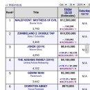 미국 박스오피스 10위에 들어간 기생충!!! 이미지