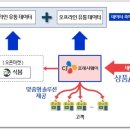 무진유통