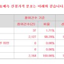 시프트업 6만원(상단) 의무확약 32.98% 2164곳 참여 226대1 이미지