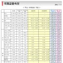 7월 5일, 주요경제지표 및 금융모니터링 이미지