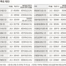 주민투표 동별 투표율 분석사진,표 이미지