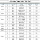 서해고등학교 | 2025년 자율형공립고 14개교 선정ㅣ학교당 10억 지원받는 자공고 2.0 공모 결과