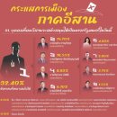 [태국 뉴스] 11월 4일 정치, 경제, 사회, 문화 이미지