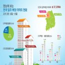 전국 입주예정(‘13.6～8월) 아파트 현황 이미지