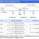 알아두면 유익한 부동산 임대소득 절세방법 이미지