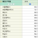 2019 대한민국 지자체 재정자립도 순위 이미지