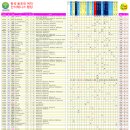 2024. 4. 8일자 여자단식랭킹 (4.7 창원리더스배,대구오픈 반영) 이미지