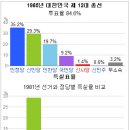 국회의원 8대부터 18대까지 선거 결과 집대성 이미지