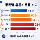[AI로 읽는 경제] ③ 배추·무·양파는 왜 유독 비쌀까…값이 뛰는 게 아니라 비용이 겹겹이 붙는다