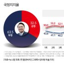 [여론조사] 尹대통령 지지율, 한 주 만에 10.1%p 급락하며 32.5%로 하락 이미지