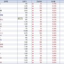 쌍용차, 남한제지, 한국화장품, 신성건설, 우리담배판매, 디초콜릿, 콛아브리드, 한일철강, 알앤엘바이오, 현대금속, 희훈디앤지, 상한가 종목 이미지